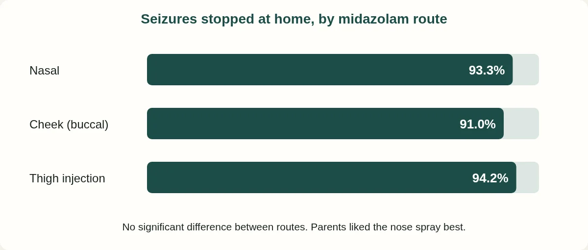 Bar chart: seizures stopped at home in 93.3% with nasal, 91% with cheek and 94.2% with thigh-injection midazolam.
