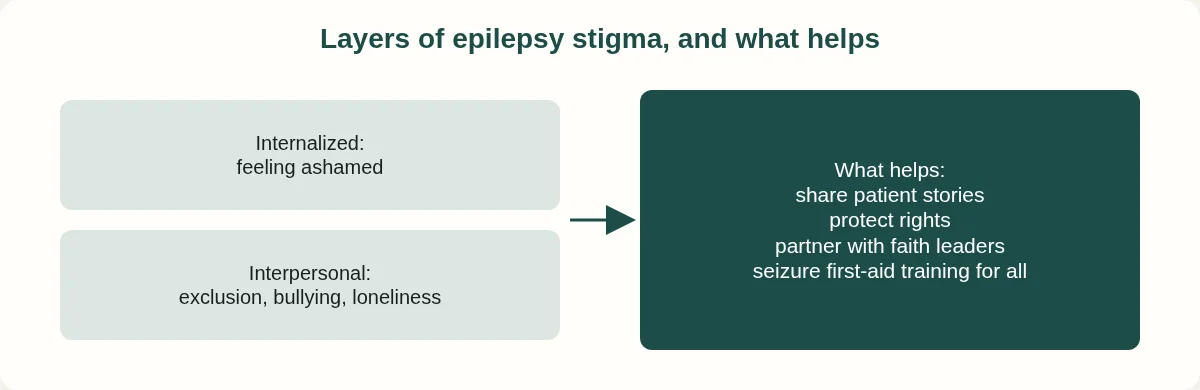 Diagram: internalized and interpersonal stigma, and what helps: patient stories, rights, faith leaders, seizure first-aid training.